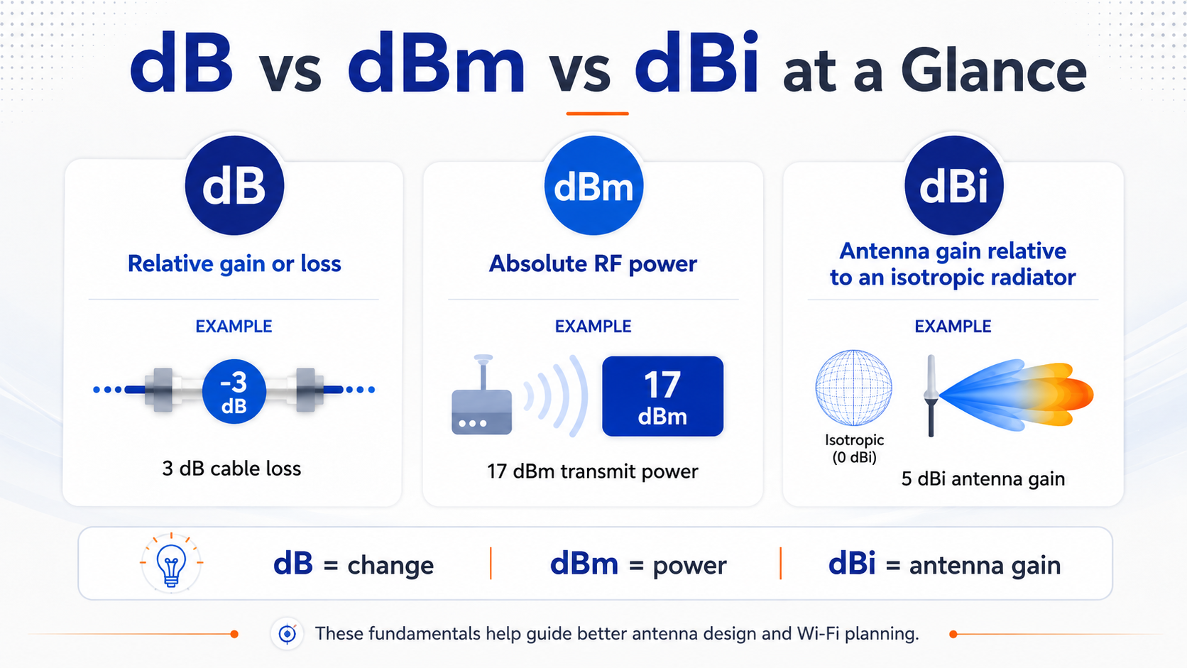 at-a-glance-db-dbm-dbi
