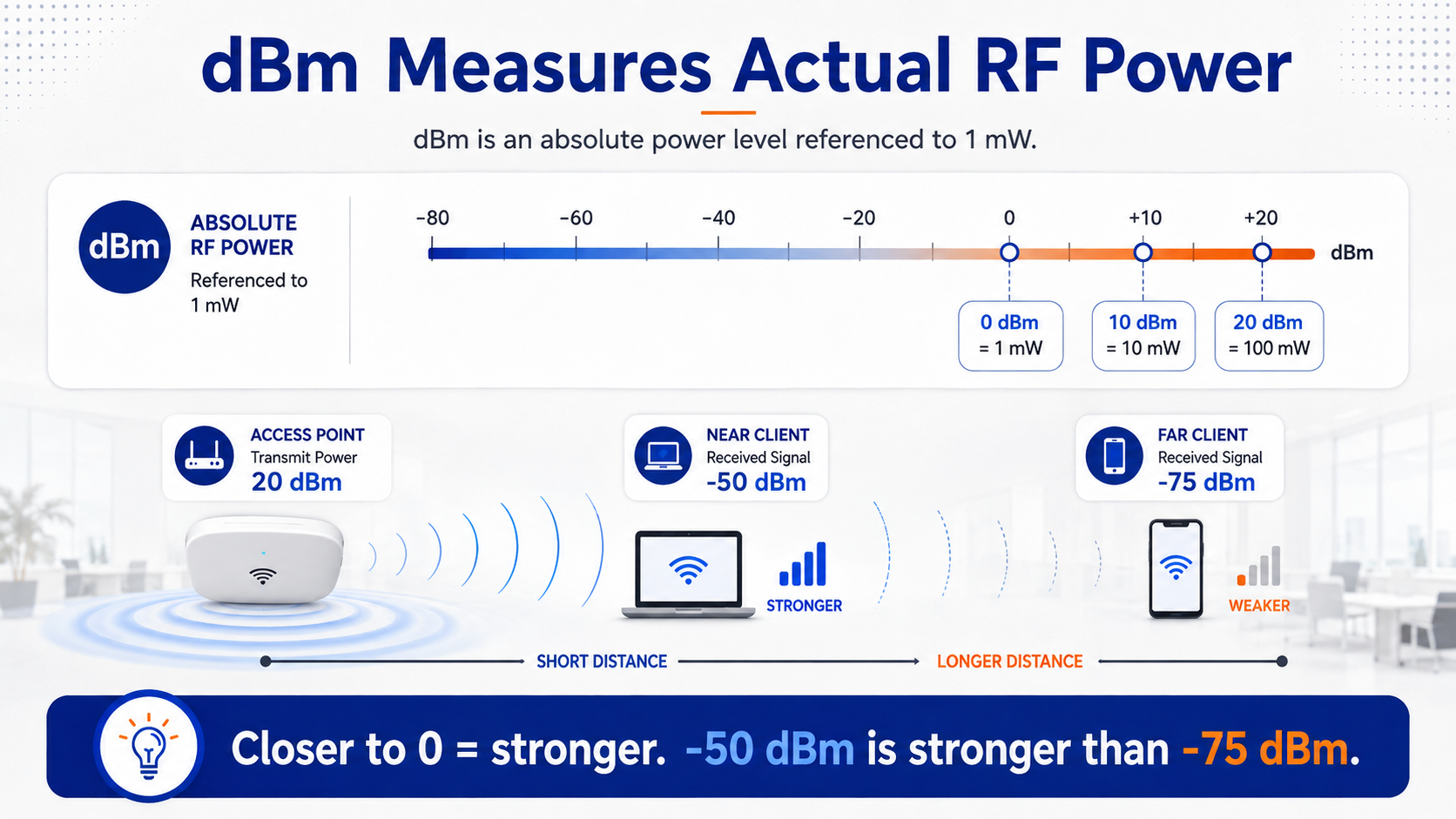 dBm overview