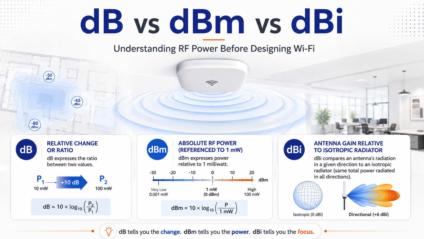 dB v dBi v dBi: Understanding RF Power Before Designing Wi-Fi 